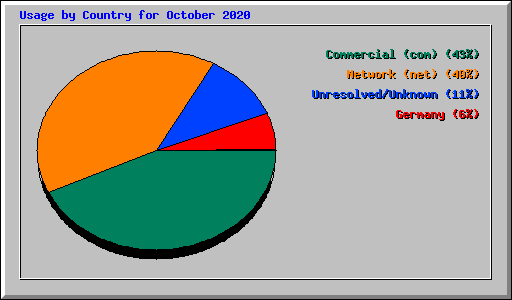 Usage by Country for October 2020