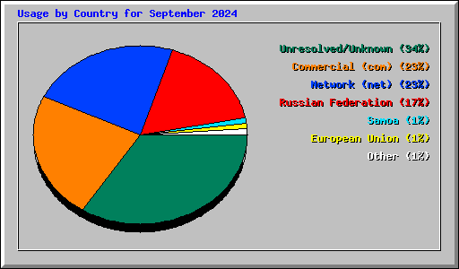 Usage by Country for September 2024