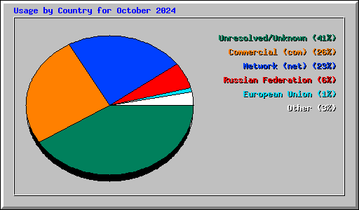 Usage by Country for October 2024