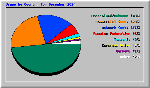 Usage by Country for December 2024