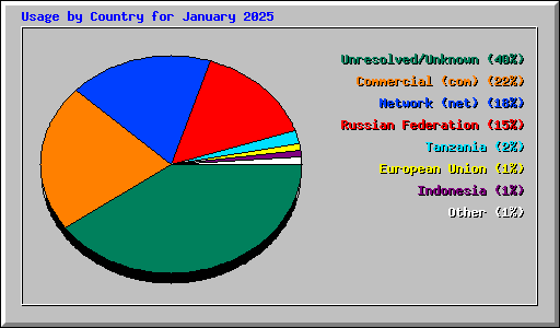 Usage by Country for January 2025