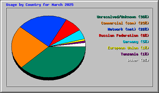 Usage by Country for March 2025