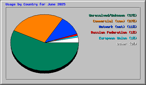 Usage by Country for June 2025