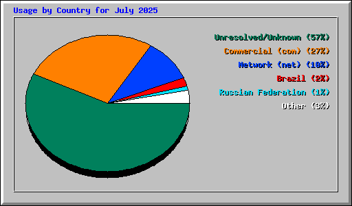 Usage by Country for July 2025