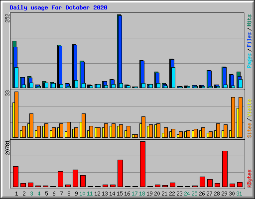 Daily usage for October 2020