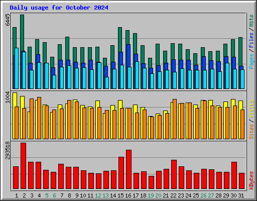 Daily usage for October 2024