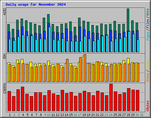 Daily usage for November 2024