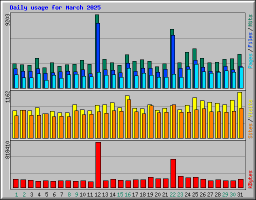 Daily usage for March 2025