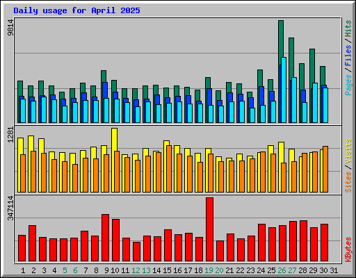 Daily usage for April 2025