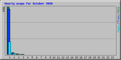 Hourly usage for October 2020